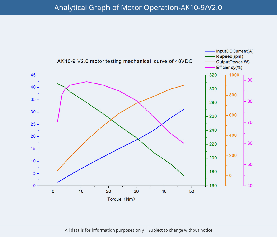 CubeMars AK10-9 Analytical Graph of Motor Operations