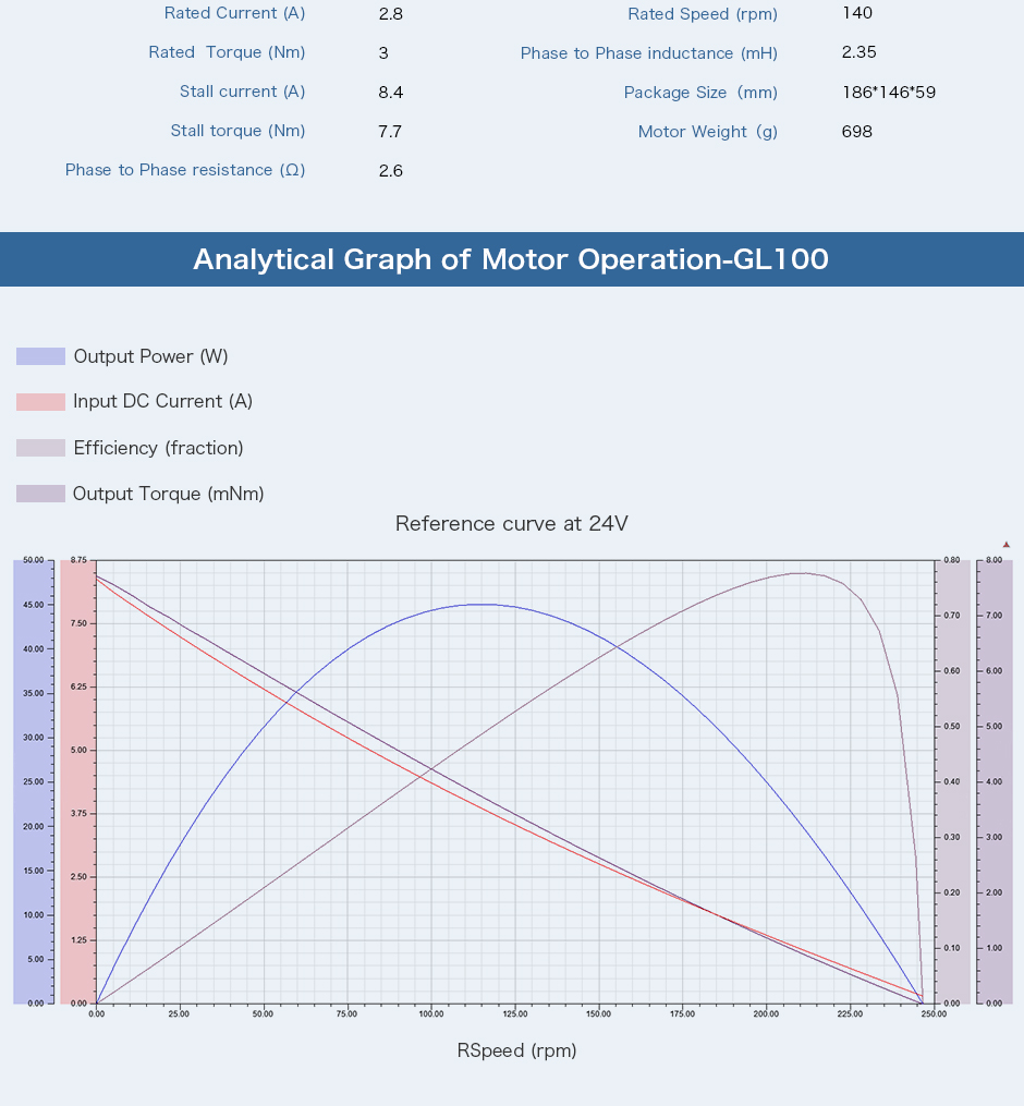CubeMars GL100 KV10 Analytical Graph of Motor Operations