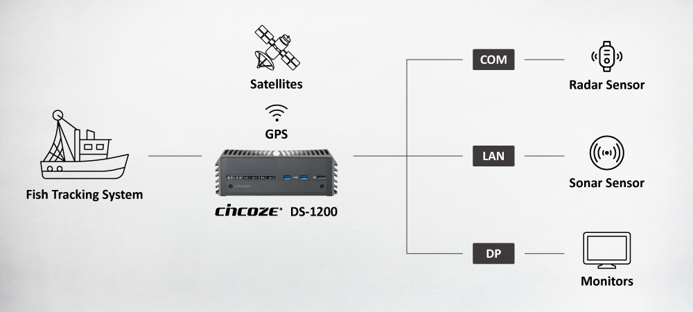 Cincoze embedded computer powers precision tuna fishing,Why Cincoze