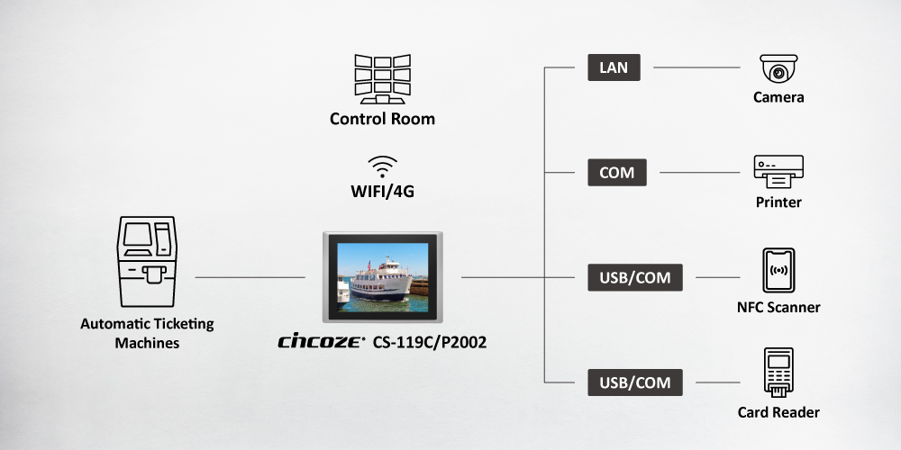 Cincoze system