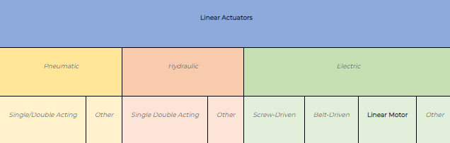 linear actuator comparison chart between pneumatic, hydraulic and electric.