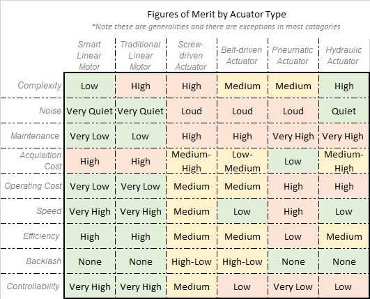 Figures of Merit by Actuator Type