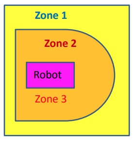 zone 1, zone 2, robot, zone 3