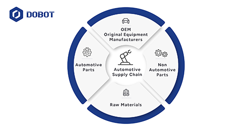 robots make car supply chain consistent
