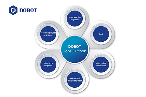 DOBOT Jobs Outlook