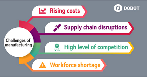 challenges of manufacturing: rising costs, supply chain disruptions, high level of competition, workforce shortage