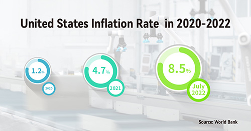 United States Inflation Rate in 2020-2022