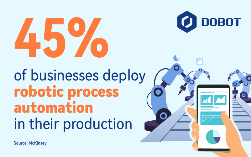 45% of businesses deploy robotic process automation in their production