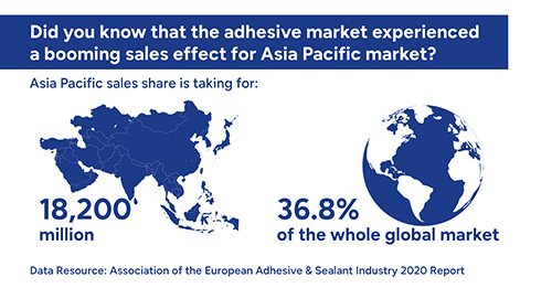 Did you know that the adhesive market experienced a booming sales effect for Asia Pacific market?