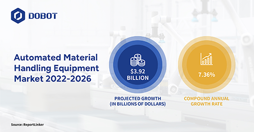 automated material handling market