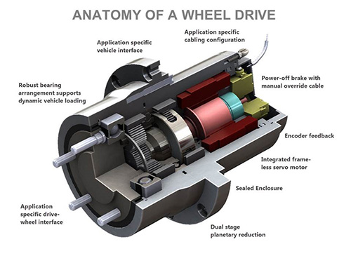 anatomy of a wheel drive