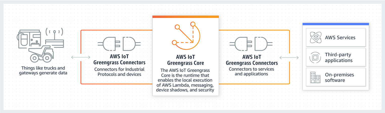 Diagram of AWS Architecture showing the idea of Connected IoT Devices at the Edge