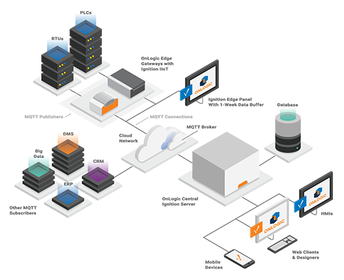 Tech papers: What is SCADA Automation and How is it Used? | OnLogic