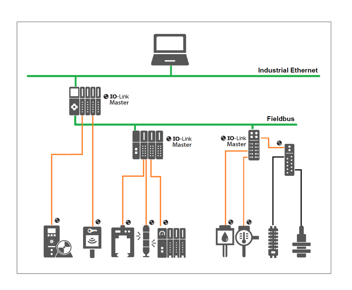 O-LINK is a point-to-point interface for the low-cost connection of smart/intelligent devices serving the lowest level of automation.