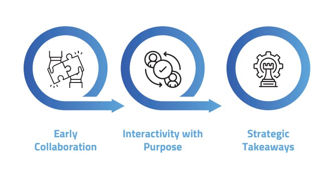 Early Collaboration > Interactivity with Purpose > Strategic Takeaways