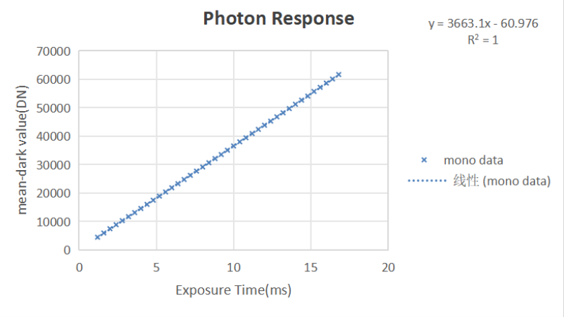 Image: Linearity curve under CMS 16-bit mode