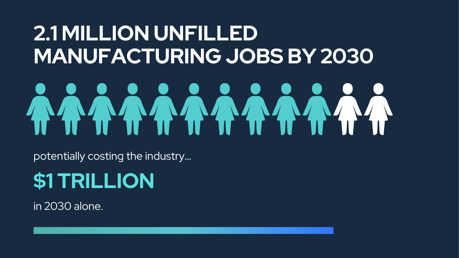2.1 MILLION UNFILLED MANUFACTURING JOBS BY 2030 potentially costing the industry $1 TRILLION in 2030 alone.
