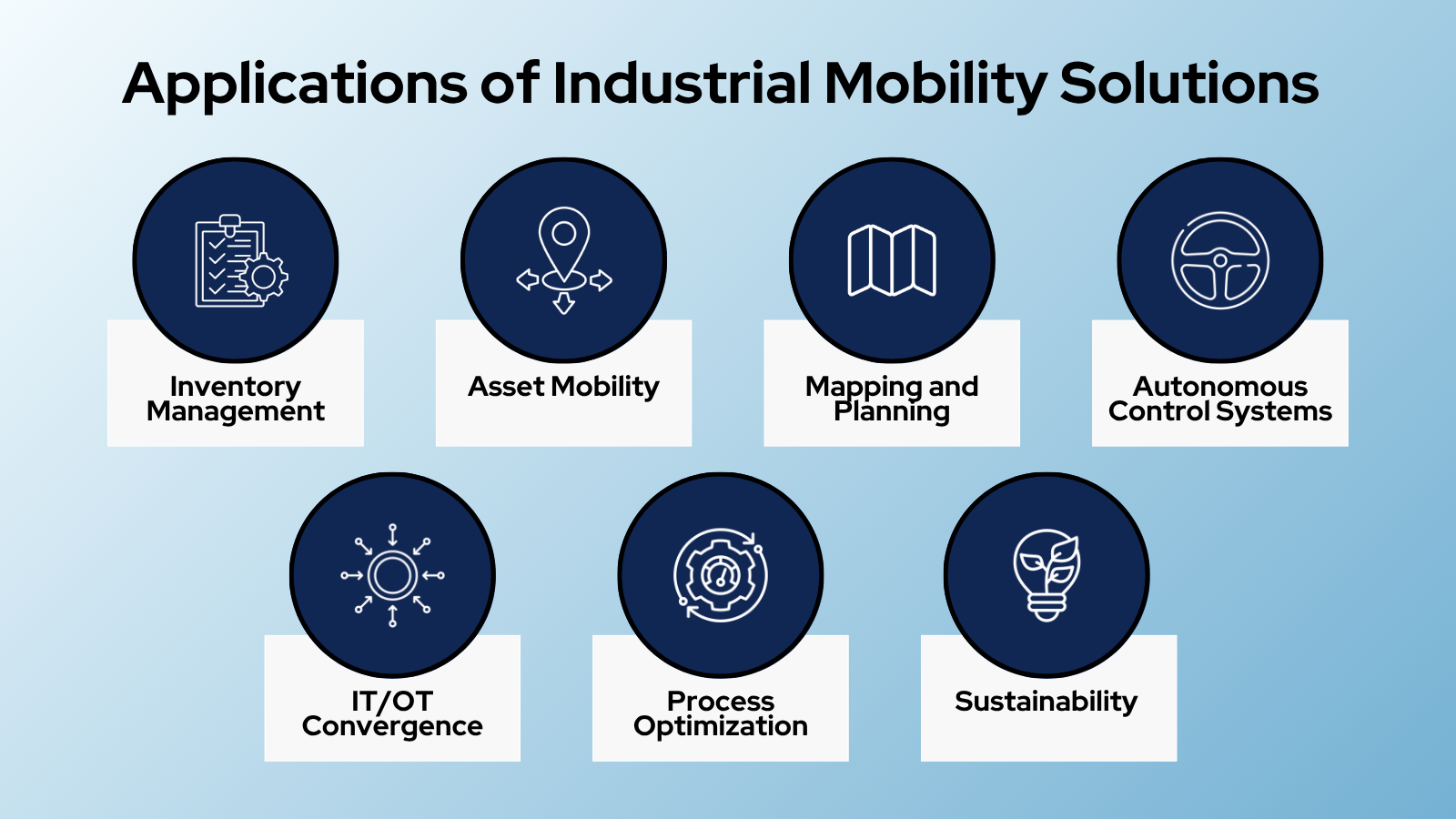 Applications of Industrial Mobility Solutions: Inventory Management, Asset Mobility, Mapping and Planning, Autonomous Control Systems, IT/OT Convergence, Process Optimization, Sustainability