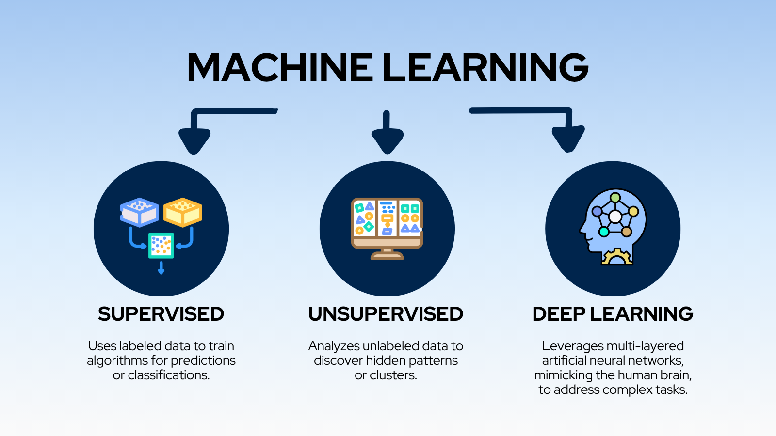 Machine Learning: Supervised - Uses labeled data to train algorithms for predictions or classifications. Unsupervised - Analyzes unlabeled data to discover hidden patterns or clusters. Deep Learning - Leverages multi-layered artificial neural networks, mimicking the human brain, to address complex tasks.