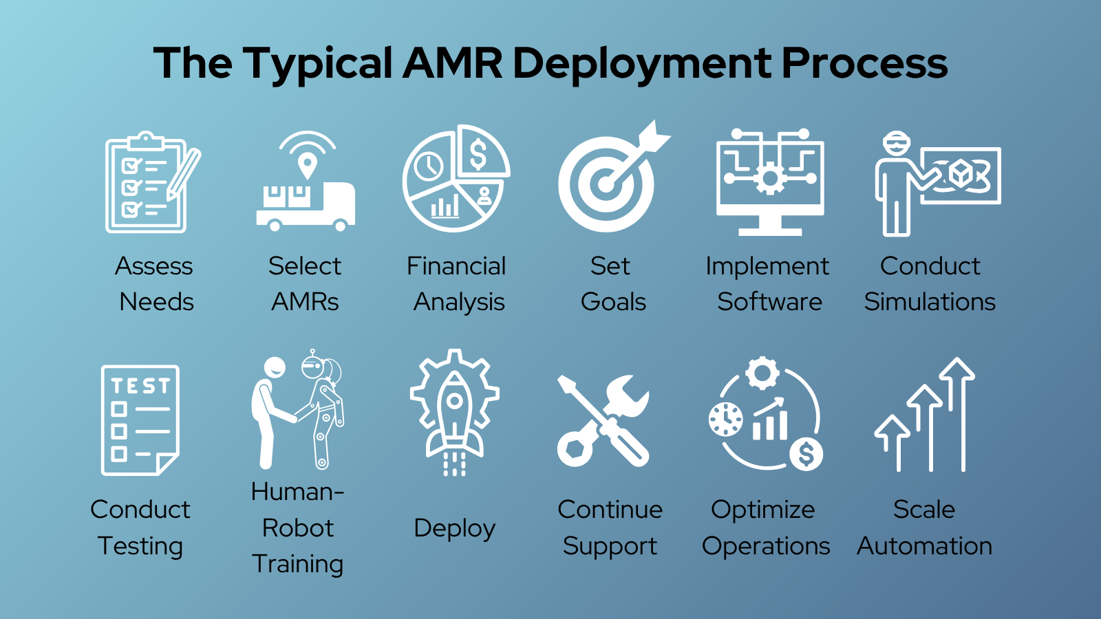 The Typical AMR Deployment Process
