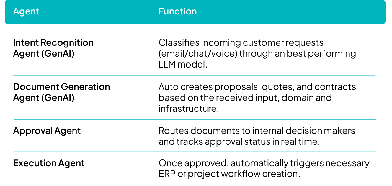 Agent and Function list