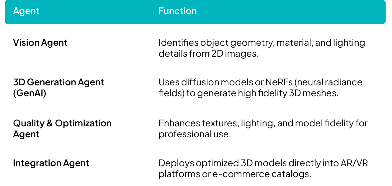 Agent and Function list