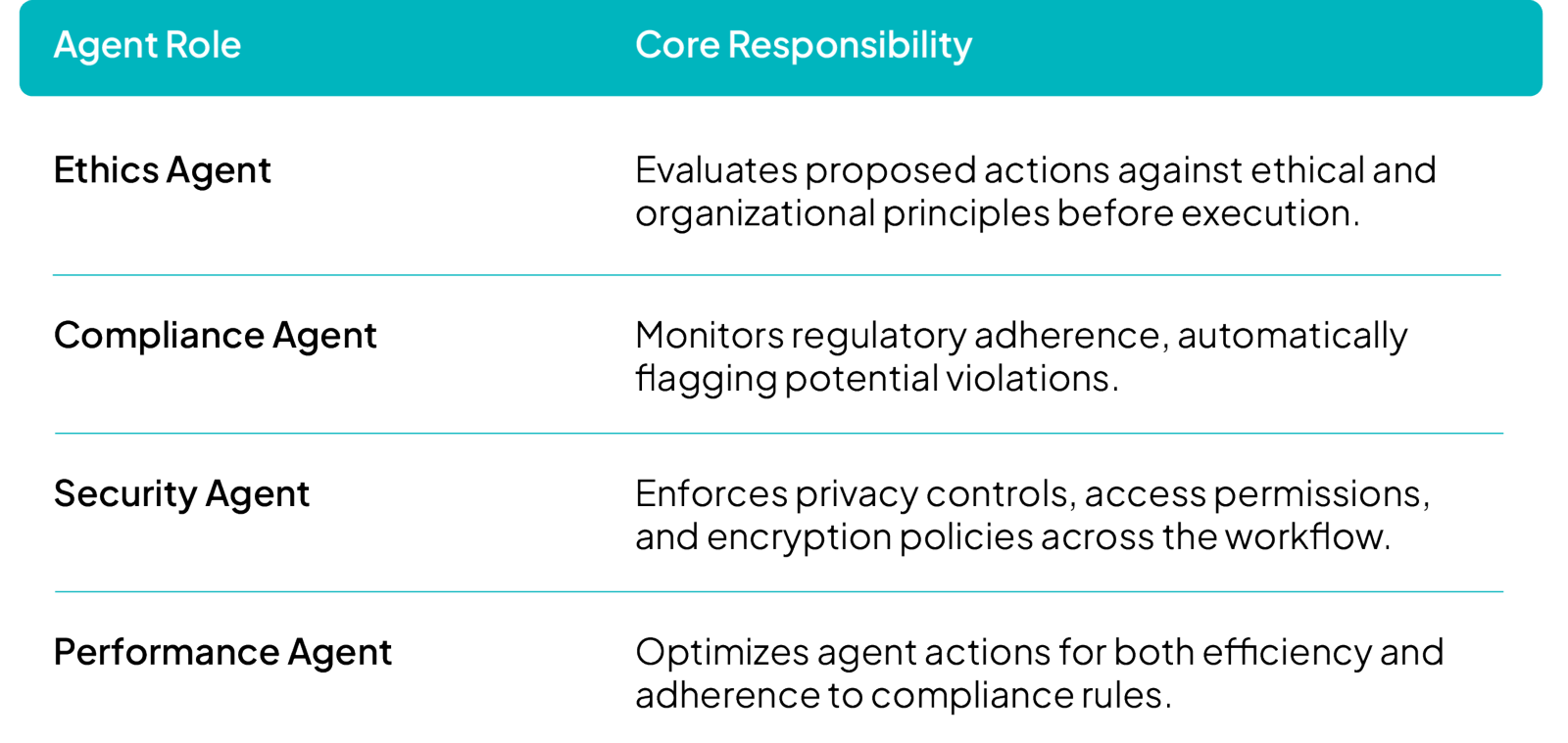 Agent Role and Core Responsibility list