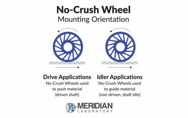 No-Crush Wheel Mounting Orientation