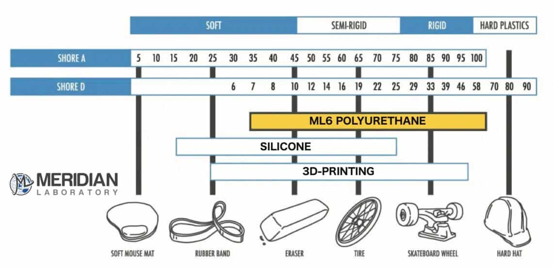 The most popular durometer of No-Crush Wheel is Shore A 40 durometer, also referred to as ’40A’. This is a soft durometer and allows for maximum flexibility