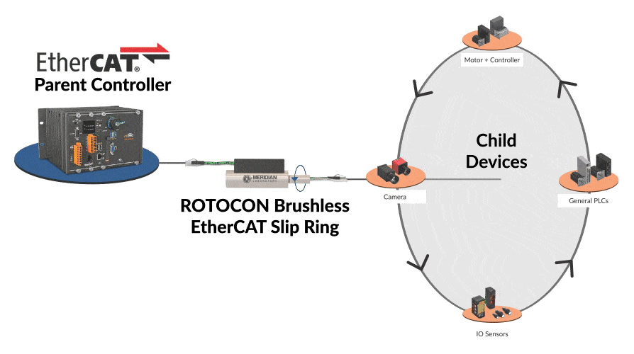 EtherCAT Parent Controller, ROTOCON Brushless EtherCAT Slip Ring, Child Devices