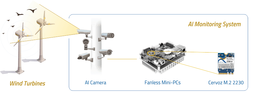 Wind Turbines: AI Monitoring System: AI Camera, Fanless Mini-PC, Cervoz M.2 2230