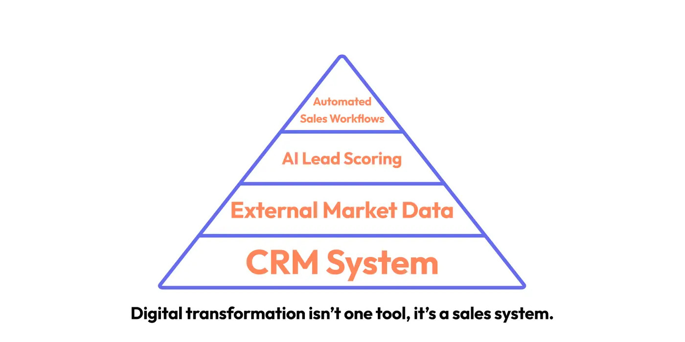 From Data to Deals - Digital Transformation in Manufacturing