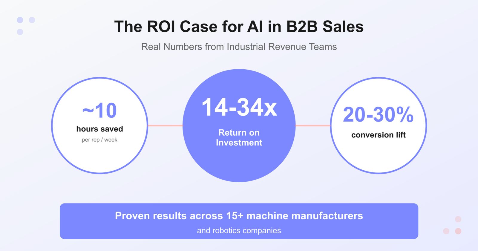 The ROI Case for AI in B2B Manufacturing Sales