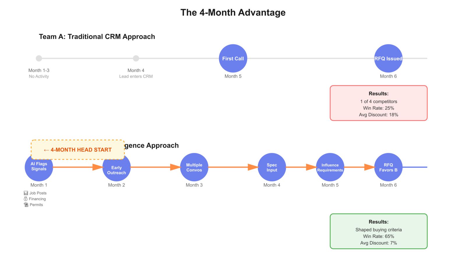 The 4-Month Advantage in Manufacturing Sales