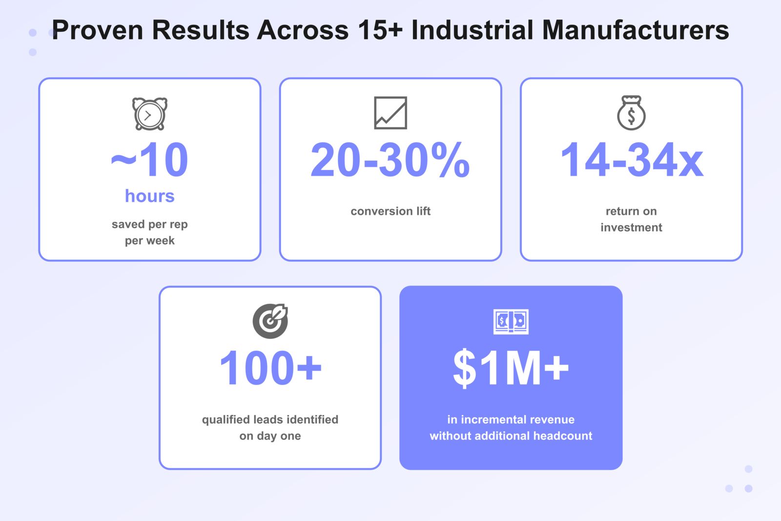 Proven ROI results from AI in manufacturing sales