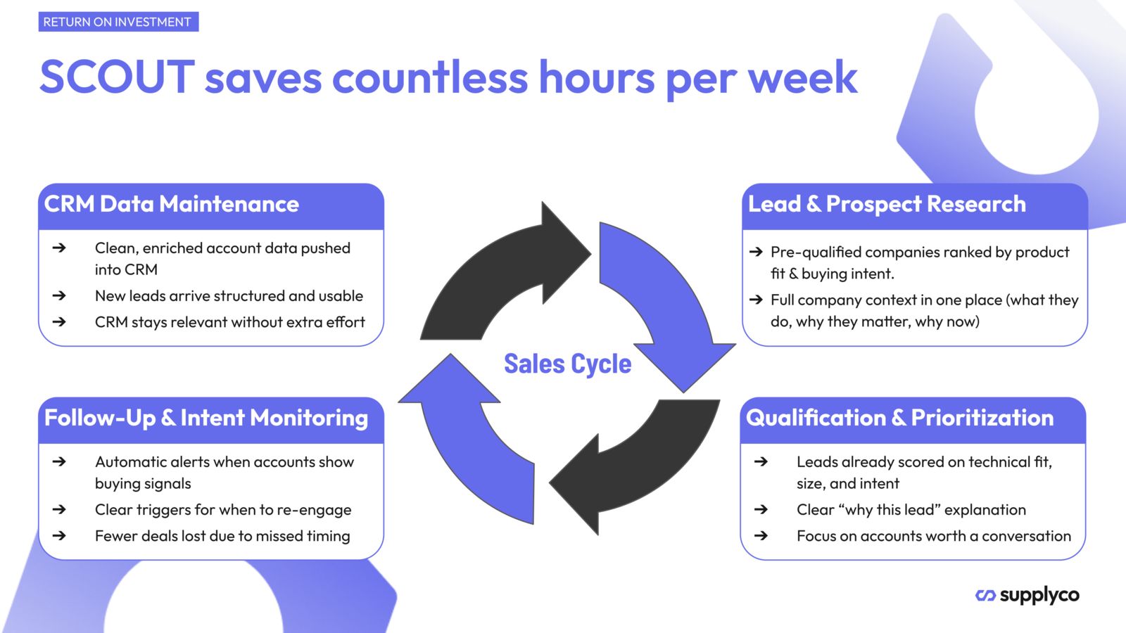 How SCOUT transforms every stage of the sales cycle