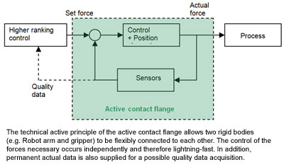 The technical active principle of the active contact flange allows two rigid bodies (e.g. Robot arm and gripper) to be flexibly connected to each other. The control of the forces necessary occurs independently and therefore lightning-fast. In addition, permanent actual data is also supplied for a possible quality data acquisition.