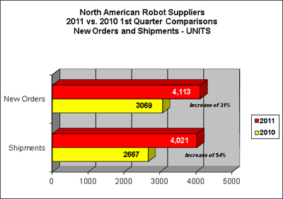 North American Robot Suppliers 2011 vs 2010 1st Quarter Comparisons