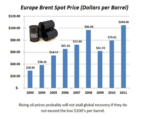 Europe Brent Spot Price