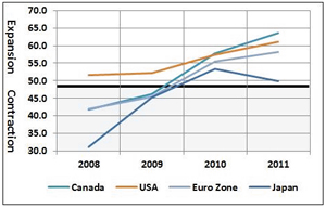 PMI Chart