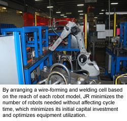By arranging a wire-forming and welding cell based on the reach of each robot model, JR minimizes the number of robots needed without affecting cycle time, which minimizes its initial capital investment and optimizes equipment utilization.