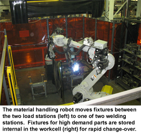 Robot moves fixtures between two load stations to one of two welding stations. 