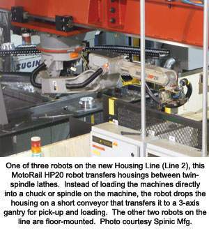 One of three robots on the new Housing Line (Line 2), this MotoRail HP20 robot transfers housings between twin-spindle lathes.  Instead of loading the machines directly into a chuck or spindle on the machine, the robot drops the housing on a short conveyor that transfers it to a 3-axis gantry for pick-up and loading.  The other two robots on the line are floor-mounted.  Photo courtesy Spinic Mfg.