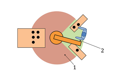 Diagram of a human-robot collaborative operation, where 1 represents the operating space and 2 the collaborative workspace. (Source ISO/TS 15066)