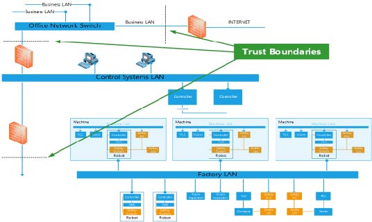 Cybersecurity risks impact IIoT architecture at many levels.
