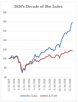 2020's Decase of Bot Index