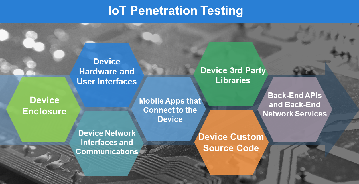 Testing an IoT device for cybersecurity threats requires analyzing its entire ecosystem.