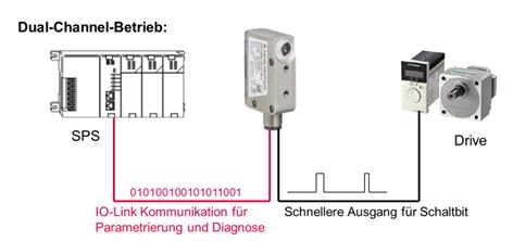 Fig. 2: Dual channel with connection to the PLC