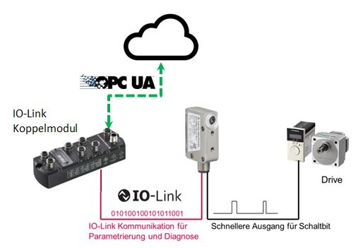 Fig. 3: Dual channel and IIoT / Industry 4.0 with binary-switching sensor