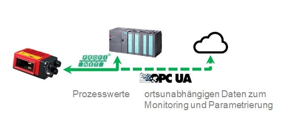 Process values location-independent data for monitoring and configuration  Fig. 4: Dual channel and IIoT / Industry 4.0 with fieldbus interface sensor